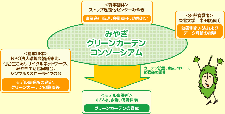 みやぎグリーンカーテンコンソーシアムとは