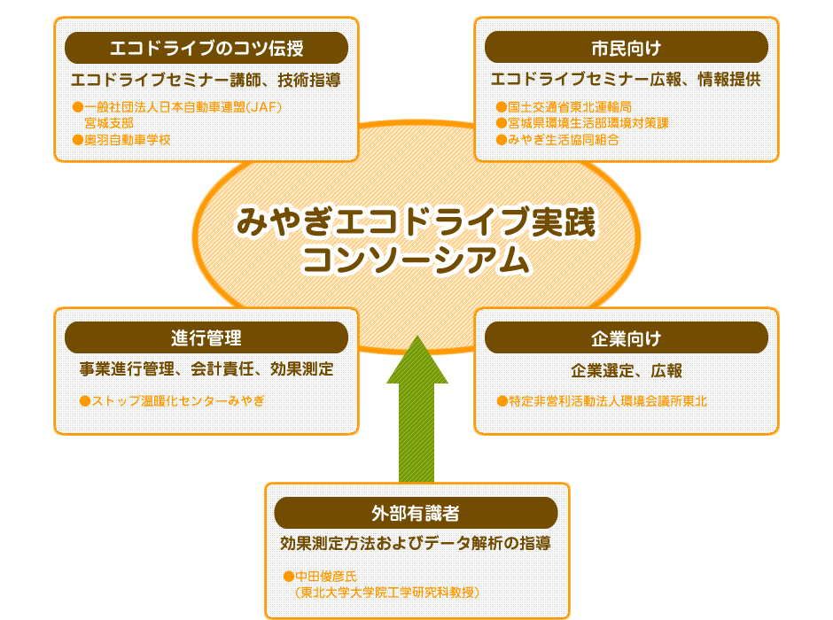 みやぎエコドライブ実践コンソーシアムとは