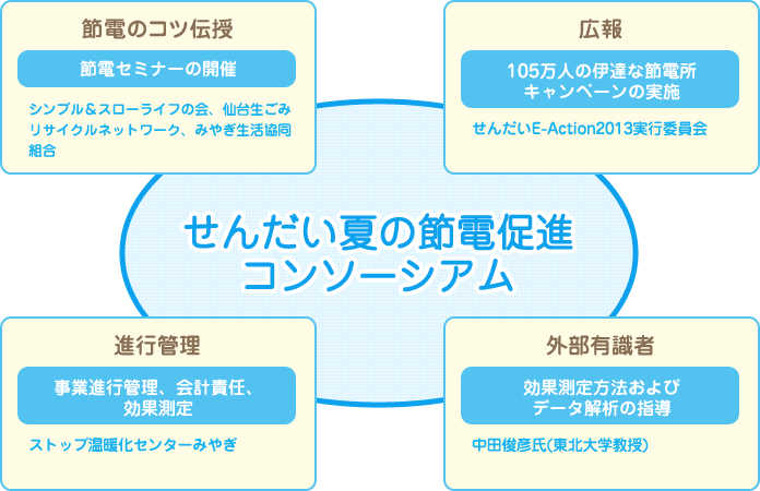せんだい夏の節電促進コンソーシアム