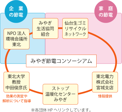 みやぎ節電コンソーシアム
