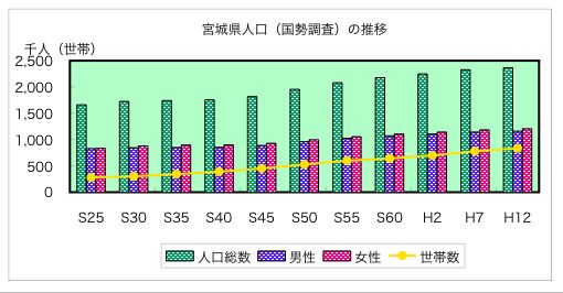 宮城県の人口と土地利用の推移